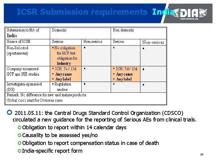 ICSR Submission requirements India ¢ 2011. 05. 11: the Central Drugs Standard Control Organization