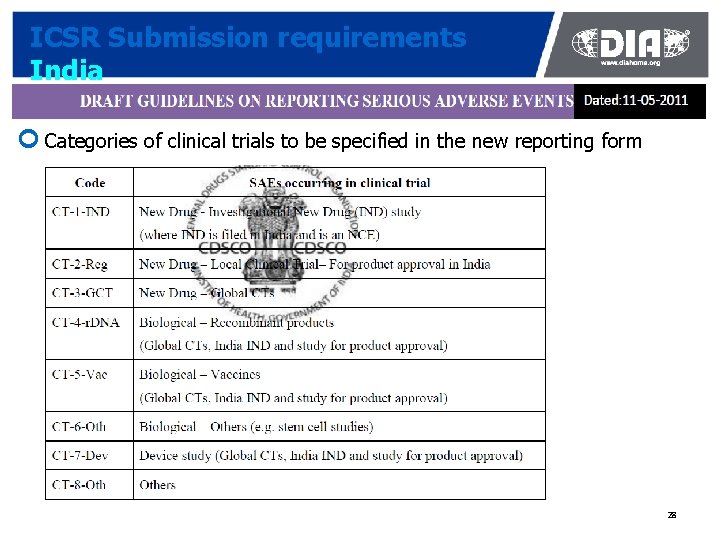 ICSR Submission requirements India ¢ Categories of clinical trials to be specified in the