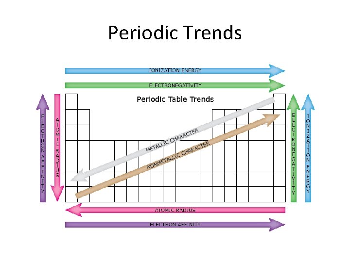 Periodic Trends 