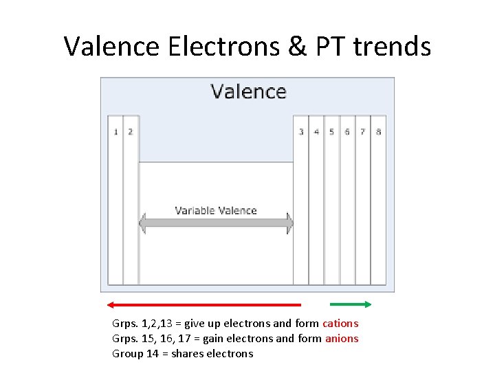 Valence Electrons & PT trends Grps. 1, 2, 13 = give up electrons and