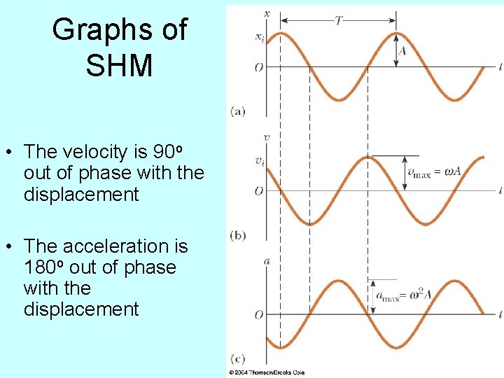Graphs of SHM • The velocity is 90 o out of phase with the