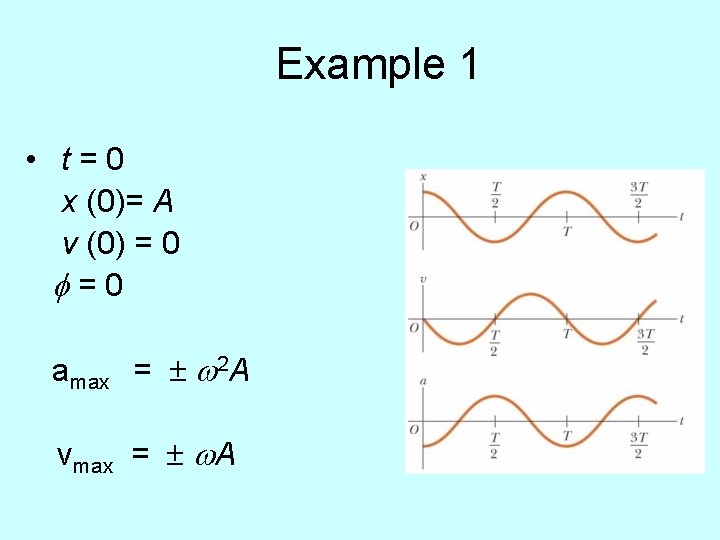 Example 1 • t=0 x (0)= A v (0) = 0 f=0 amax =