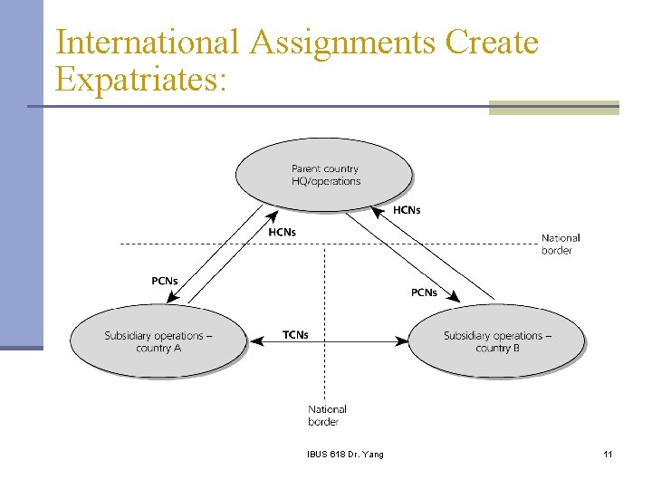 International Assignments Create Expatriates: IBUS 618 Dr. Yang 11 