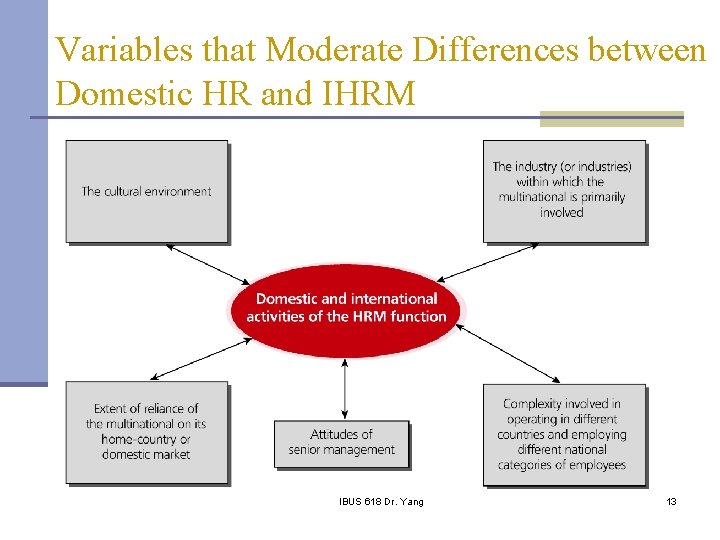 Variables that Moderate Differences between Domestic HR and IHRM IBUS 618 Dr. Yang 13