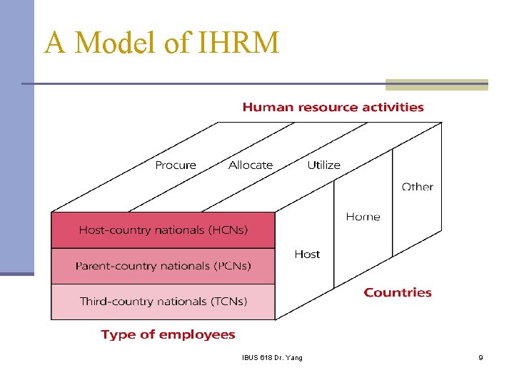 A Model of IHRM IBUS 618 Dr. Yang 9 