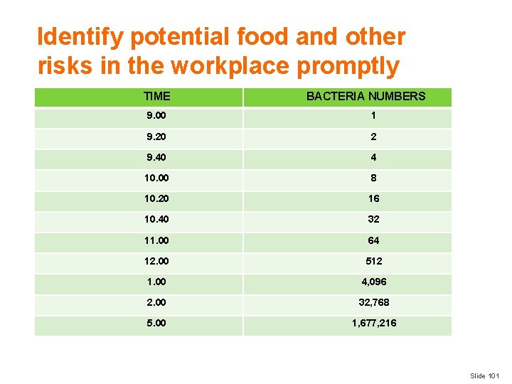 Identify potential food and other risks in the workplace promptly TIME BACTERIA NUMBERS 9.