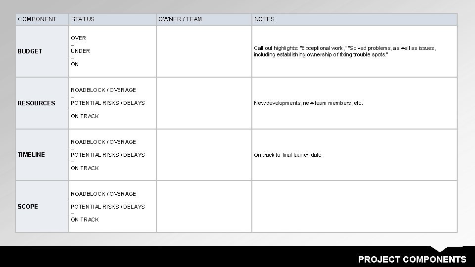 COMPONENT STATUS OWNER / TEAM NOTES BUDGET OVER – UNDER – ON Call out