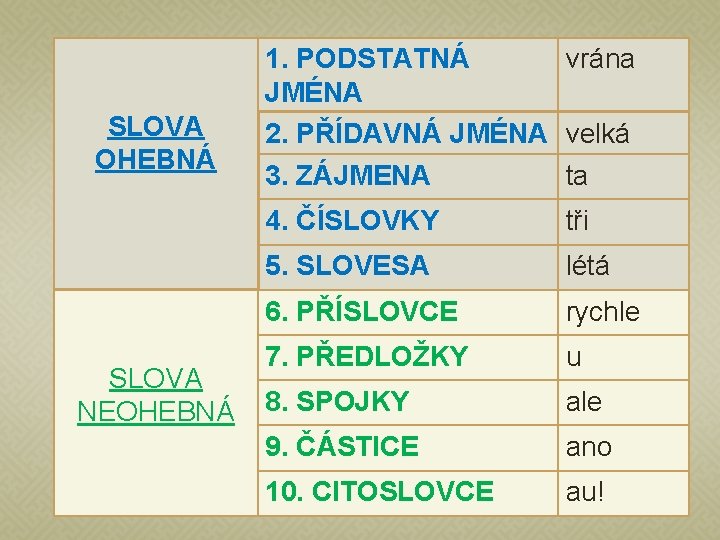 SLOVA OHEBNÁ SLOVA NEOHEBNÁ 1. PODSTATNÁ vrána JMÉNA 2. PŘÍDAVNÁ JMÉNA velká 3. ZÁJMENA