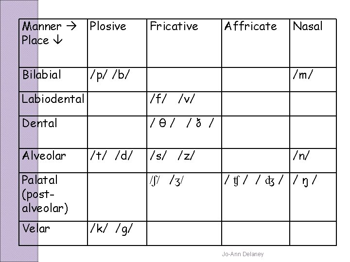 Manner Place Plosive Bilabial /p/ /b/ Fricative /f/ /v/ Dental /θ/ /ð / /t/