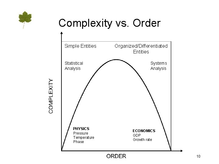 Complexity vs. Order Simple Entities Statistical Analysis PHYSICS Pressure Temperature Phase Organized/Differentiated Entities Systems