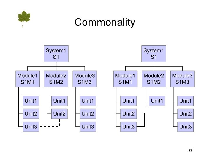 Commonality 32 