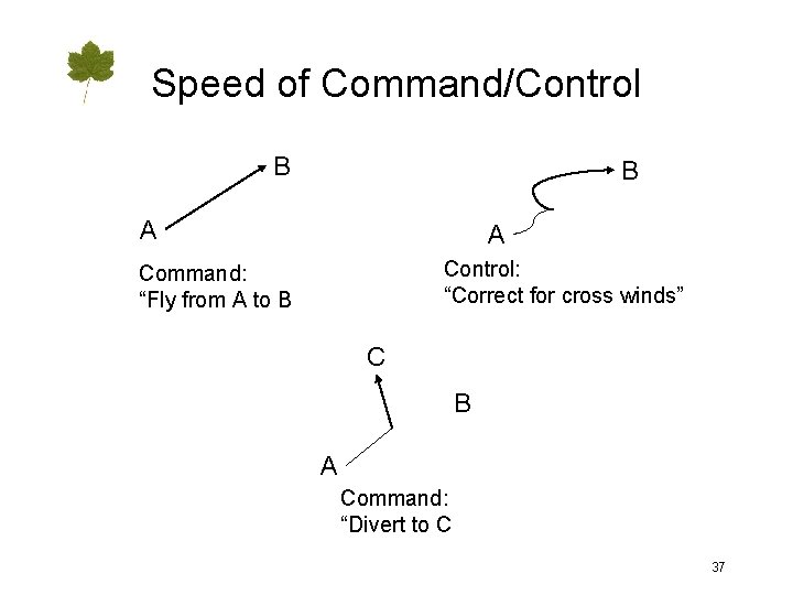Speed of Command/Control B B A A Control: “Correct for cross winds” Command: “Fly
