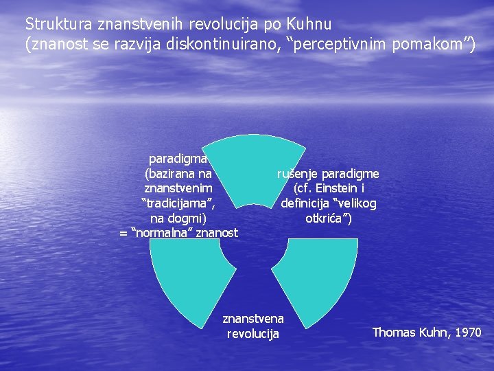 Struktura znanstvenih revolucija po Kuhnu (znanost se razvija diskontinuirano, “perceptivnim pomakom”) paradigma (bazirana na