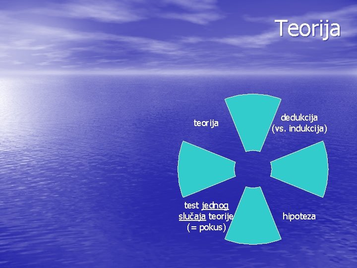 Teorija teorija dedukcija (vs. indukcija) test jednog slučaja teorije (= pokus) hipoteza 