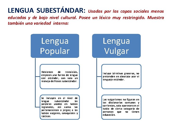 LENGUA SUBESTÁNDAR: Usadas por las capas sociales menos educadas y de bajo nivel cultural.