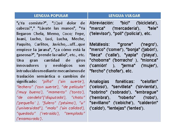 LENGUA POPULAR LENGUA VULGAR "¿Ya comiste? ", "¡Qué dolor de cabeza!", " "Lávate las