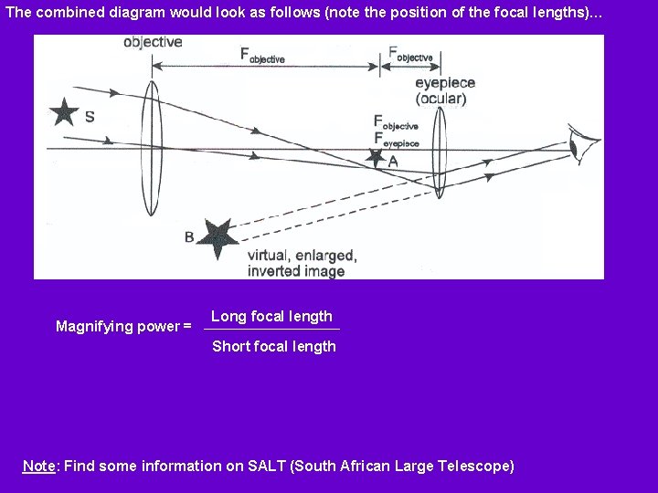 The combined diagram would look as follows (note the position of the focal lengths)…