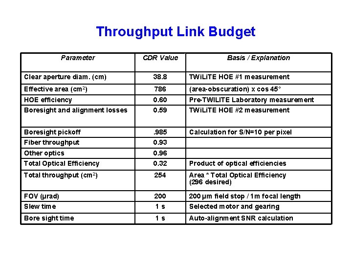Throughput Link Budget Parameter CDR Value Basis / Explanation Clear aperture diam. (cm) 38.