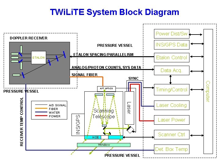TWi. Li. TE System Block Diagram Power Dist/Sw DOPPLER RECEIVER PRESSURE VESSEL ETALON SPACING/PARALLELISM