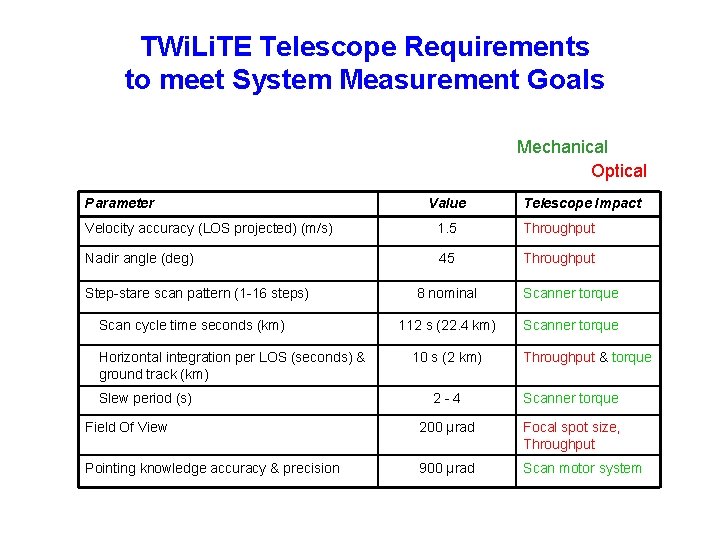 TWi. Li. TE Telescope Requirements to meet System Measurement Goals Mechanical Optical Parameter Value