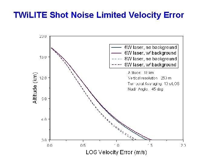 TWi. LITE Shot Noise Limited Velocity Error 