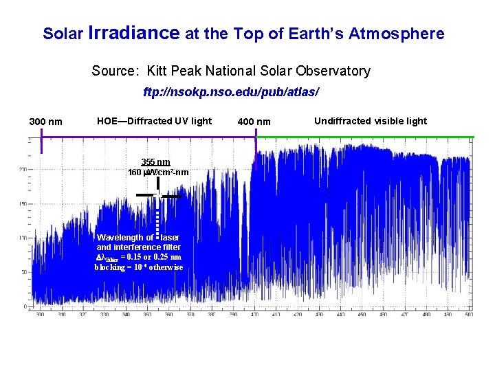 Solar Irradiance at the Top of Earth’s Atmosphere Source: Kitt Peak National Solar Observatory