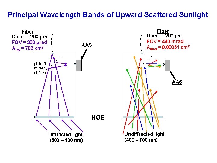 Principal Wavelength Bands of Upward Scattered Sunlight Fiber Diam. = 200 m FOV =