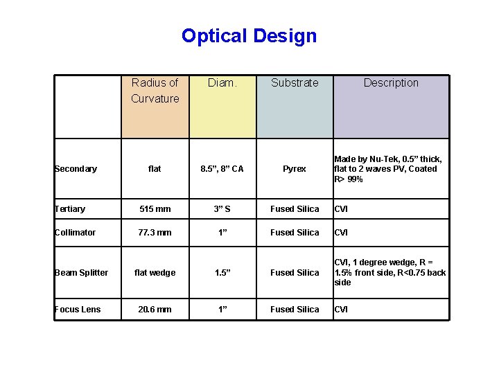 Optical Design Radius of Curvature Secondary Diam. Substrate Description Made by Nu-Tek, 0. 5”