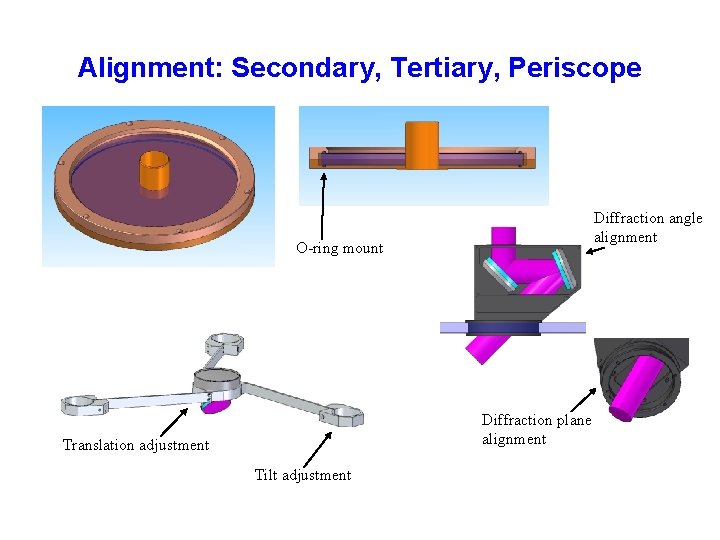 Alignment: Secondary, Tertiary, Periscope Diffraction angle alignment O-ring mount Diffraction plane alignment Translation adjustment