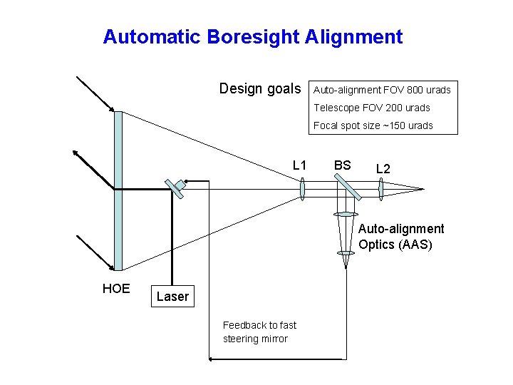 Automatic Boresight Alignment Design goals Auto-alignment FOV 800 urads Telescope FOV 200 urads Focal