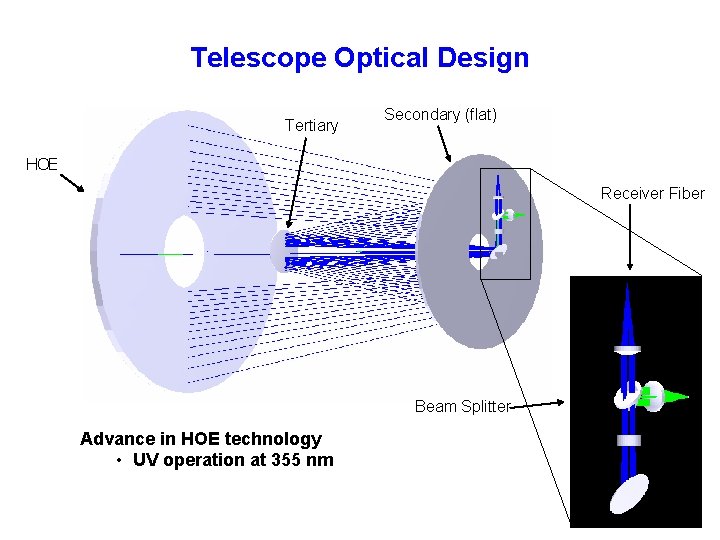 Telescope Optical Design Tertiary Secondary (flat) HOE Receiver Fiber Beam Splitter Advance in HOE