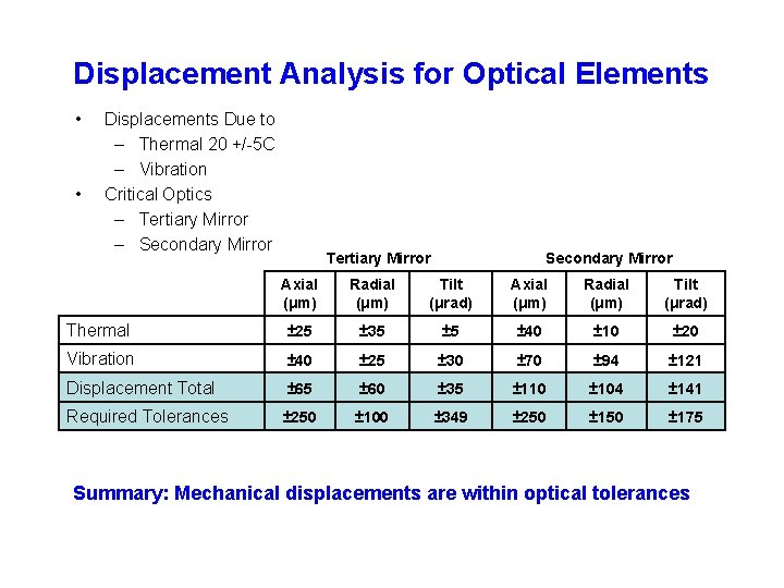 Displacement Analysis for Optical Elements • • Displacements Due to – Thermal 20 +/-5