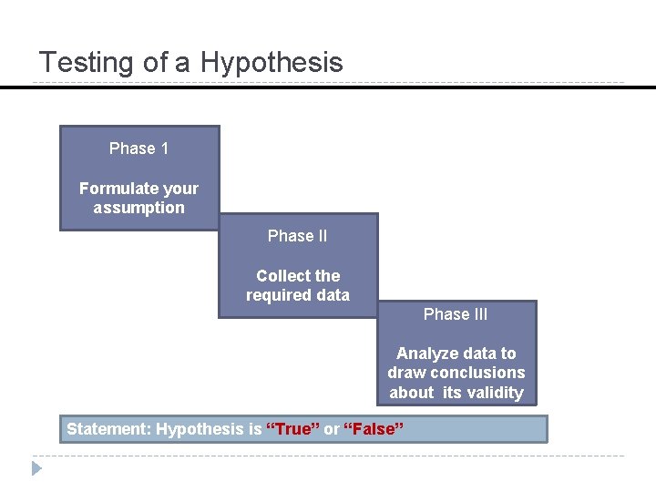 Testing of a Hypothesis Phase 1 Formulate your assumption Phase II Collect the required