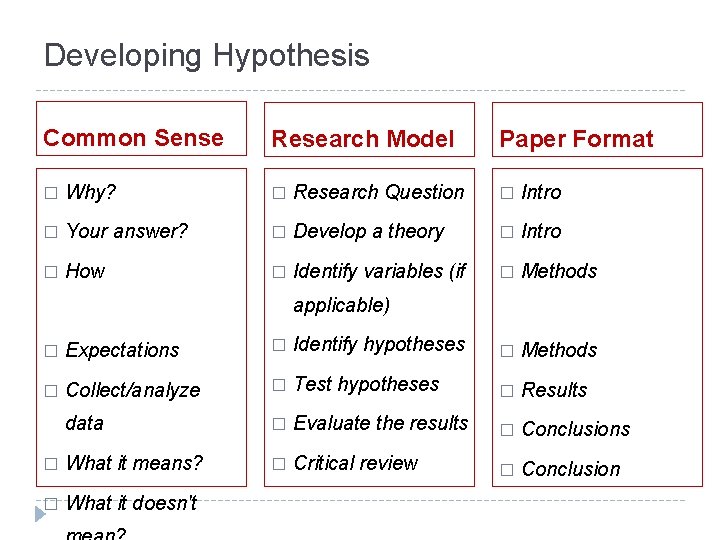 Developing Hypothesis Common Sense Research Model Paper Format � Why? � Research Question �
