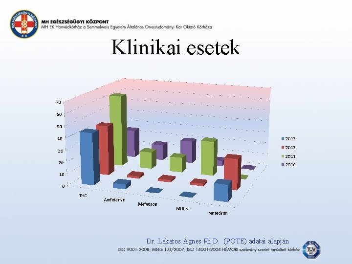 Klinikai esetek Dr. Lakatos Ágnes Ph. D. (POTE) adatai alapján 