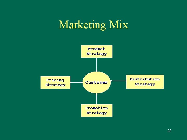 Marketing Mix Product Strategy Pricing Strategy Customer Distribution Strategy Promotion Strategy 28 