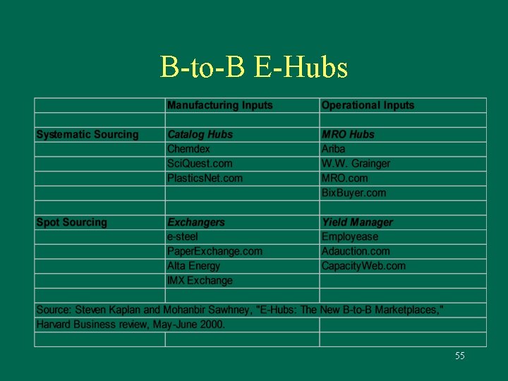 B-to-B E-Hubs 55 