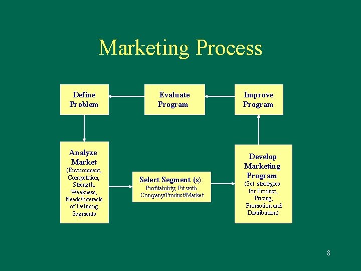 Marketing Process Define Problem Evaluate Program Analyze Market (Environment, Competition, Strength, Weakness, Needs/Interests of