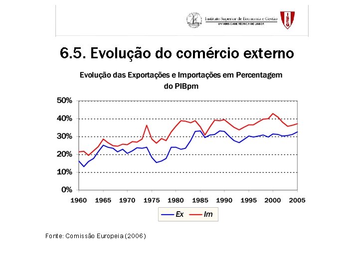 6. 5. Evolução do comércio externo Fonte: Comissão Europeia (2006) 