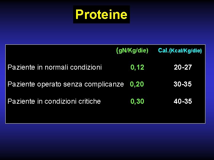 Proteine (g. N/Kg/die) Paziente in normali condizioni Cal. (Kcal/Kg/die) 0, 12 20 -27 Paziente