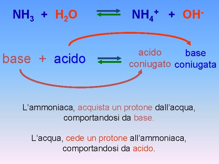 NH 3 + H 2 O NH 4+ + OH- base + acido base
