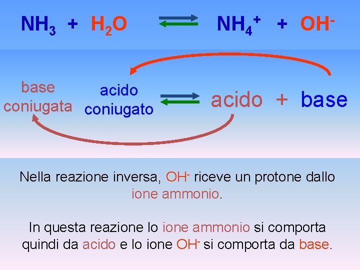 NH 3 + H 2 O NH 4+ + OHbase acido coniugata coniugato acido