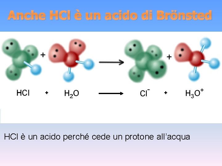 Anche HCl è un acido di Brönsted + + HCl è un acido perché