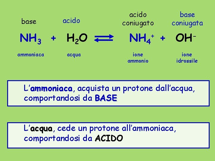 base acido NH 3 + H 2 O ammoniaca acqua acido coniugato base coniugata