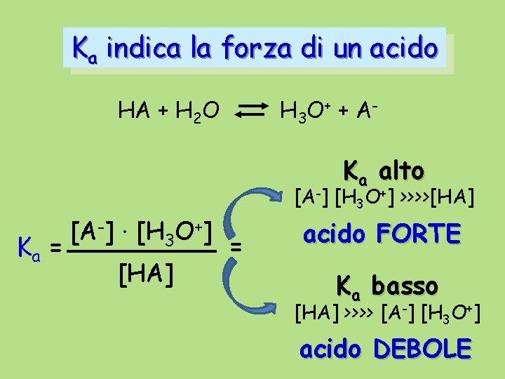 Ka indica la forza di un acido HA + H 2 O H 3