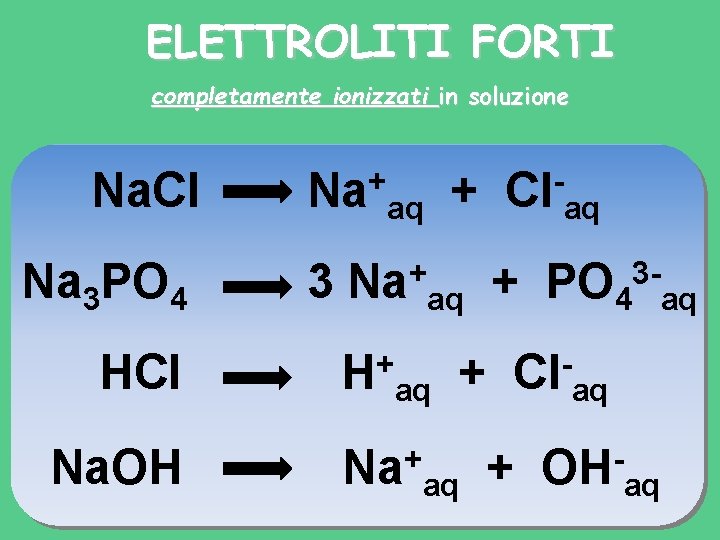 ELETTROLITI FORTI completamente ionizzati in soluzione Na. Cl Na+aq + Cl-aq Na 3 PO