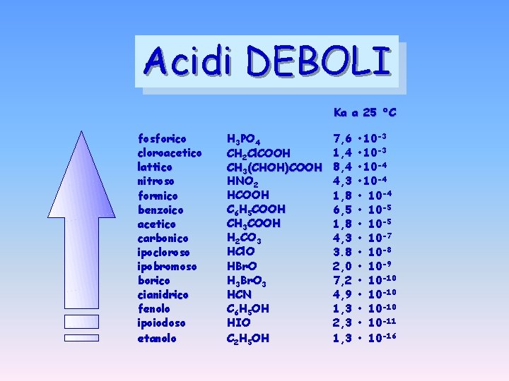 Acidi DEBOLI Ka a 25 °C fosforico cloroacetico lattico nitroso formico benzoico acetico carbonico