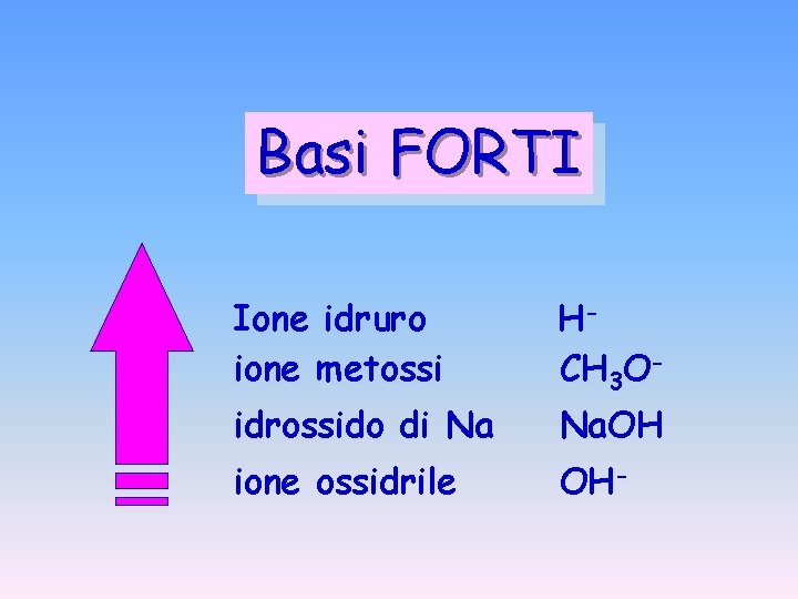Basi FORTI Ione idruro ione metossi HCH 3 O- idrossido di Na Na. OH