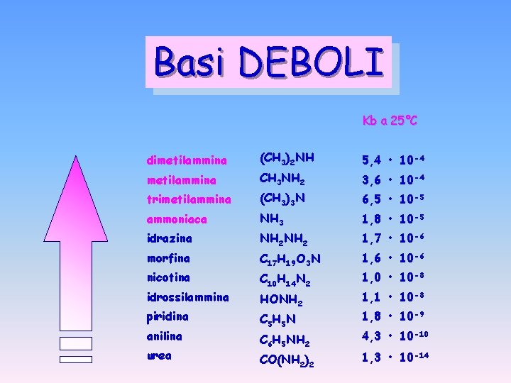 Basi DEBOLI Kb a 25°C dimetilammina (CH 3)2 NH 5, 4 • 10 -4