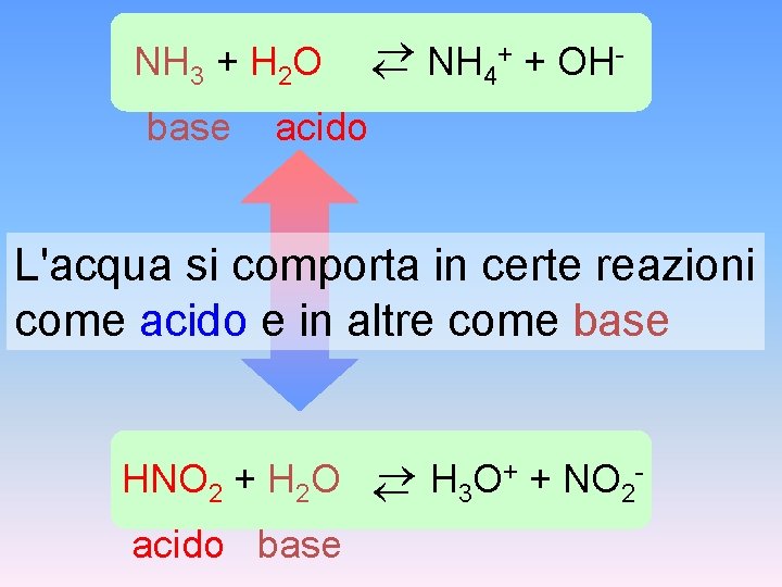 NH 3 + H 2 O base + + OHNH 4 acido L'acqua si
